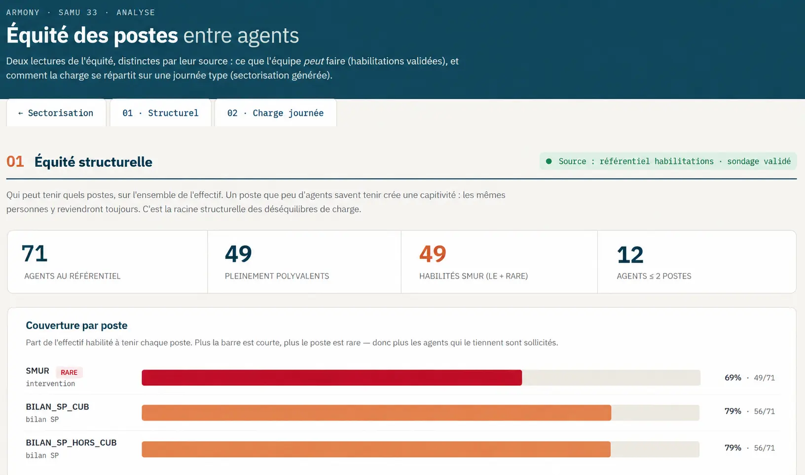 ARMony — analyse d'équité structurelle : couverture par poste sur l'effectif